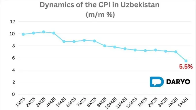 Uzbekistan's annual inflation slows to 5.5% in May