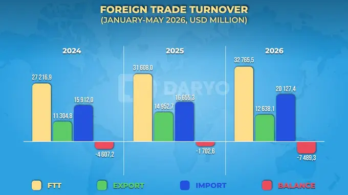 Uzbekistan’s foreign trade turnover reaches $32.8bn in Jan–May 2026, up 3.7% y/y