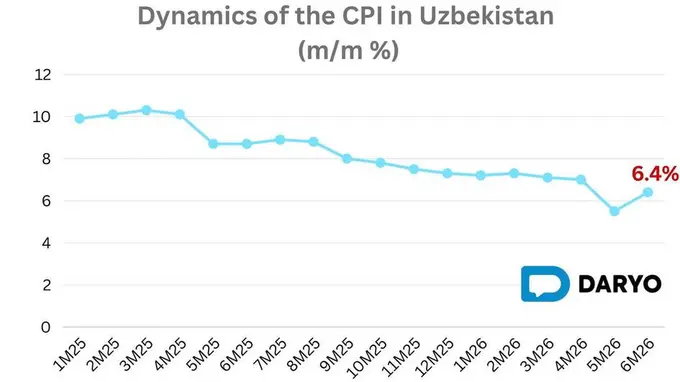 Uzbekistan's annual inflation rises to 6.4% in June on higher utility and transport costs