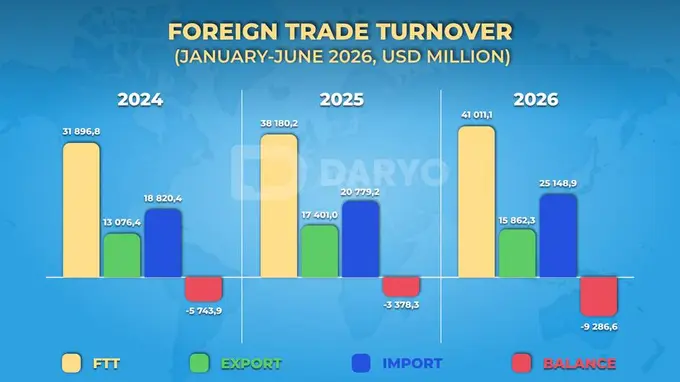 Uzbekistan’s Jan–June foreign trade turnover rises 7.4% to $41bn