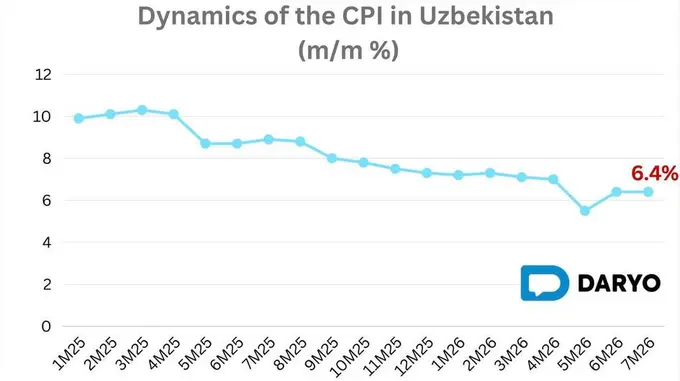 Uzbekistan records 0.1% monthly deflation as annual inflation holds at 6.4%