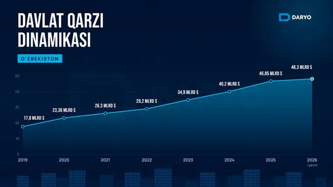 Davlat qarzi 48 mlrd dollardan oshdi: kimlar qarz berdi, pullar nimalarga sarflandi?
