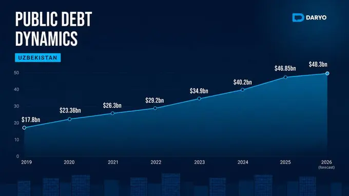 Uzbekistan’s public debt reaches $48.3bn