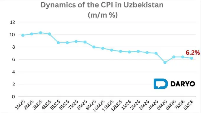 Uzbekistan’s annual inflation eases to 6.2% in August 2026